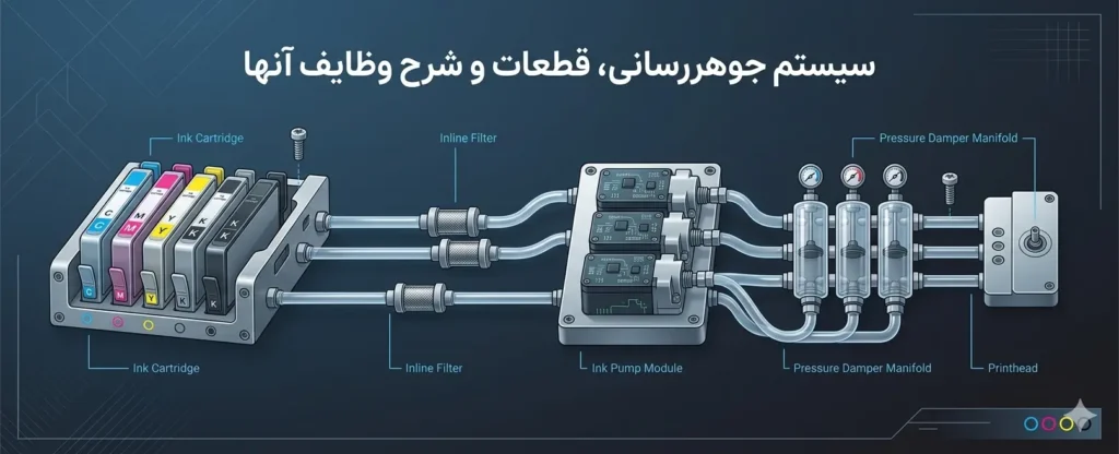 سیستم جوهررسانی