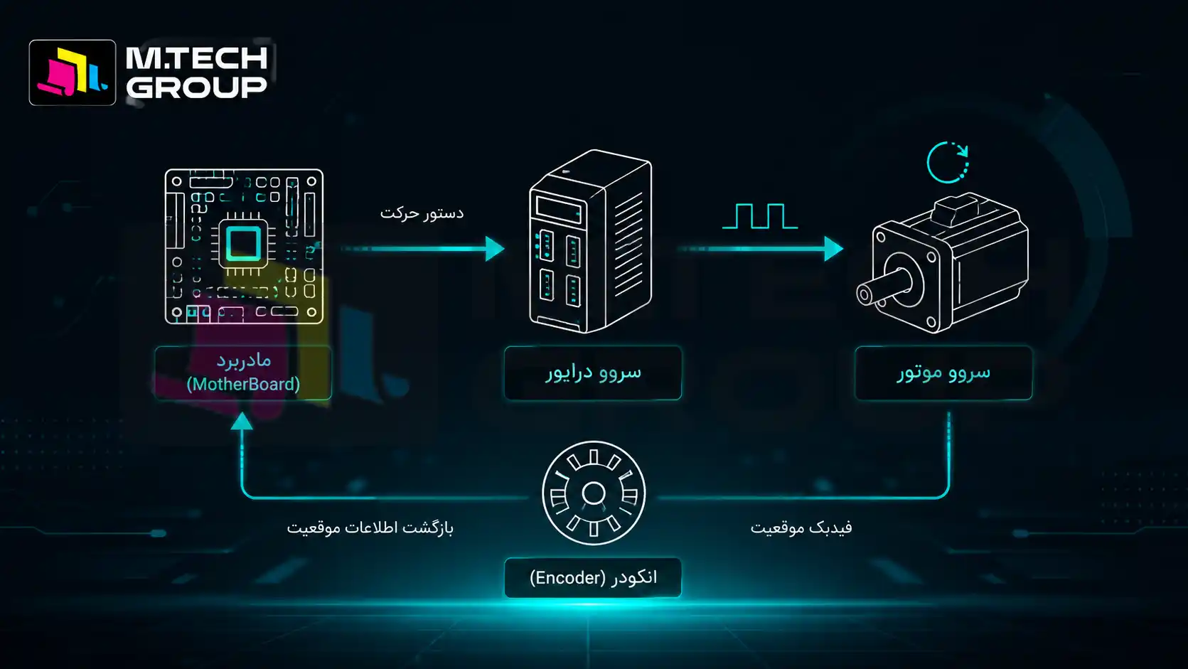 ارتباط حیاتی میان مادربرد دستگاه، درایور و موتور