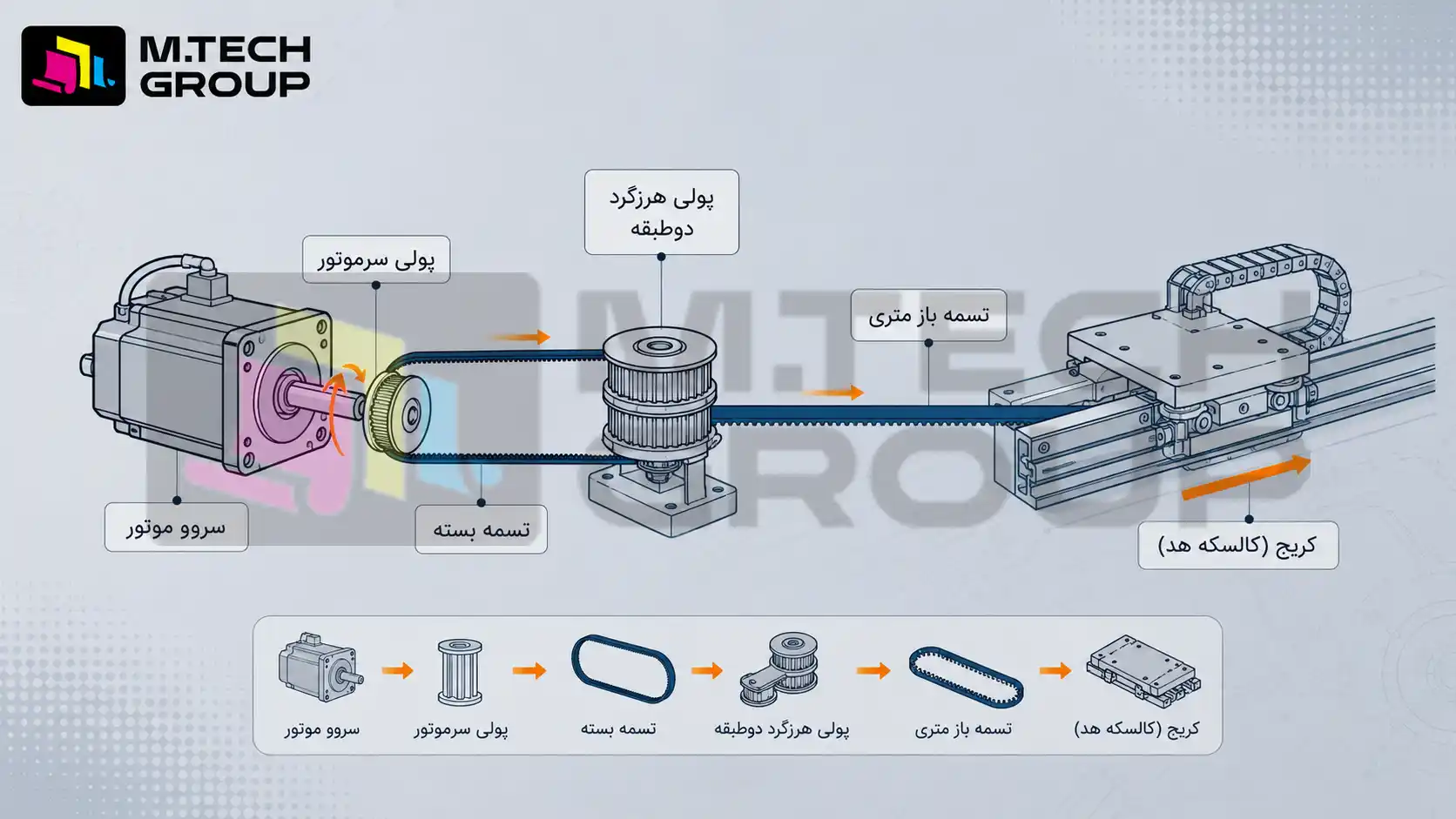 عملکرد سروو موتور و درایور در دستگاههای چاپ لارجفرمت